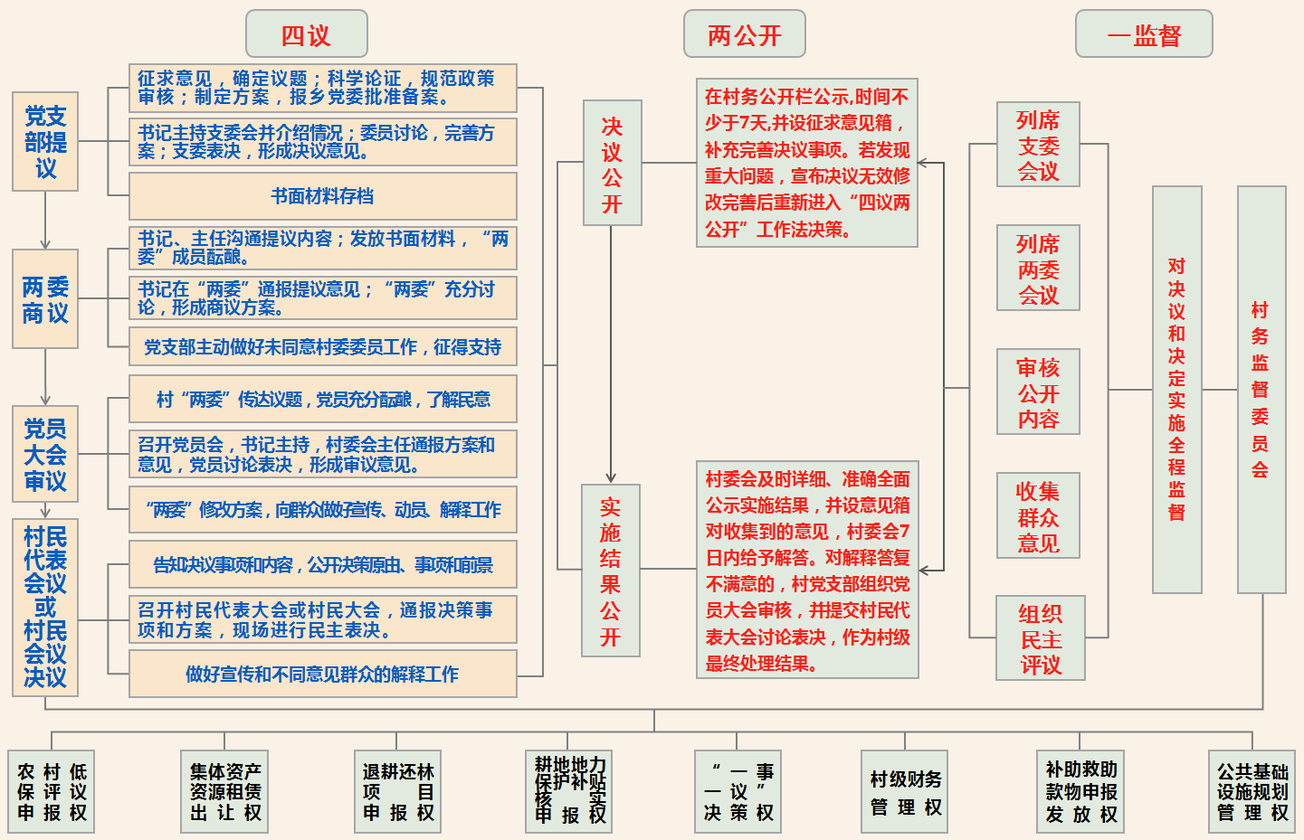 村“四议两公开一监督”体系框架（村） - 乡.png